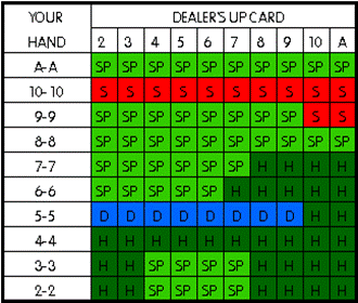Blackjack Strategies, Blackjack Tips, How to win at Blackjack