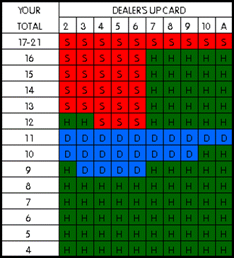 Blackjack Strategies, Blackjack Tips, How to win at Blackjack