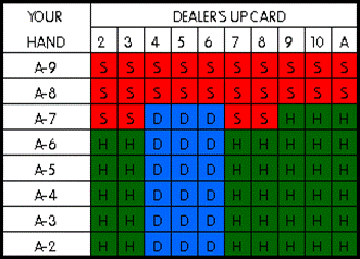 Blackjack Strategies, Blackjack Tips, How to win at Blackjack