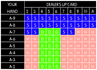 Blackjack Strategies, Blackjack Tips, How to win at Blackjack