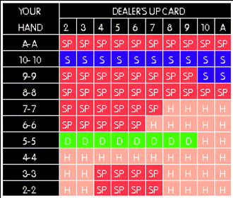 Blackjack Strategies, Blackjack Tips, How to win at Blackjack